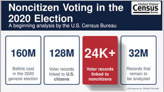 Verificación de Datos: Informe del Censo NO Prueba que No Ciudadanos Votaron Ilegalmente en 2020 ni que Trump Ganó las Elecciones