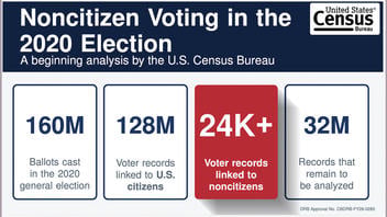 Verificación de Datos: Informe del Censo NO Prueba que No Ciudadanos Votaron Ilegalmente en 2020 ni que Trump Ganó las Elecciones